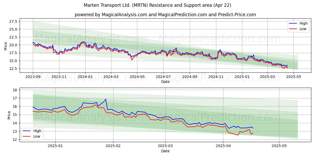  Marten Transport Ltd. (MRTN) Support and Resistance area (22 Apr) 