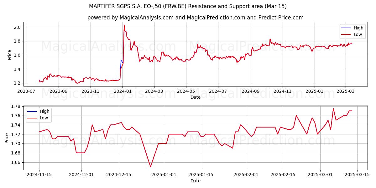  MARTIFER SGPS S.A. EO-,50 (FRW.BE) Support and Resistance area (15 Mar) 