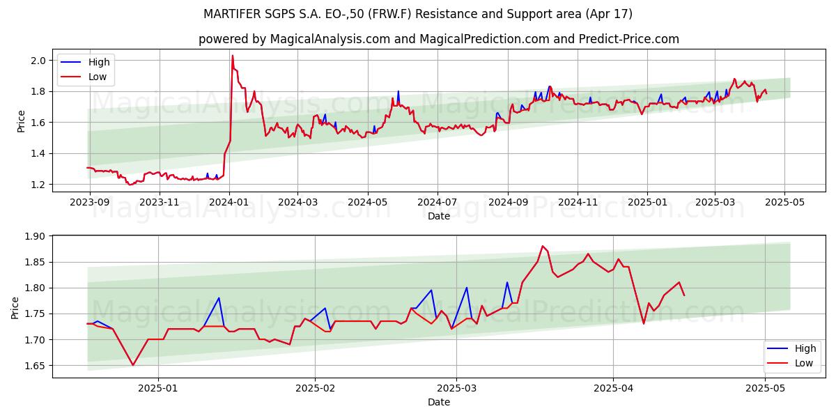  MARTIFER SGPS S.A. EO-,50 (FRW.F) Support and Resistance area (17 Apr) 
