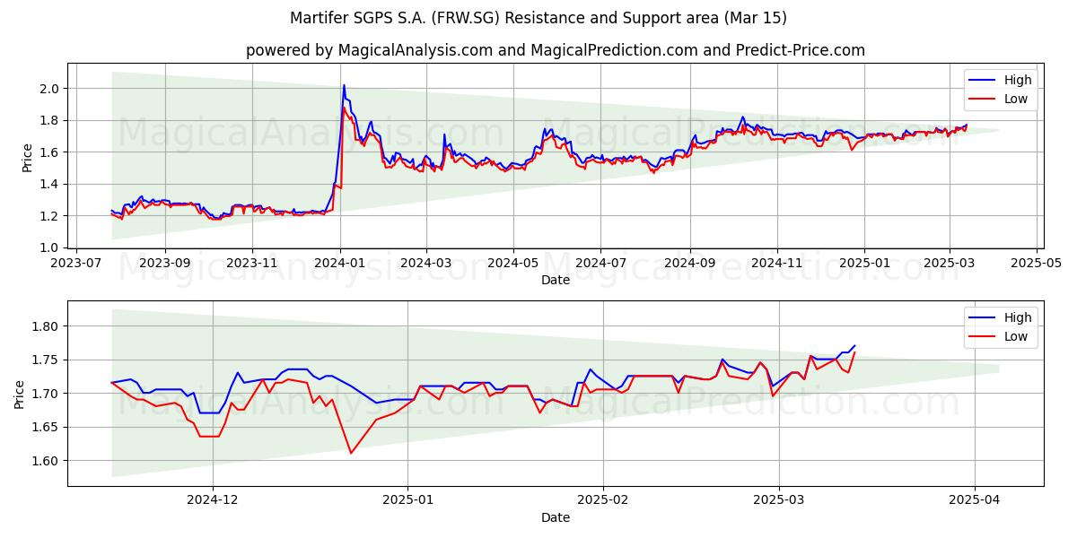 Martifer SGPS S.A. (FRW.SG) Support and Resistance area (15 Mar) 