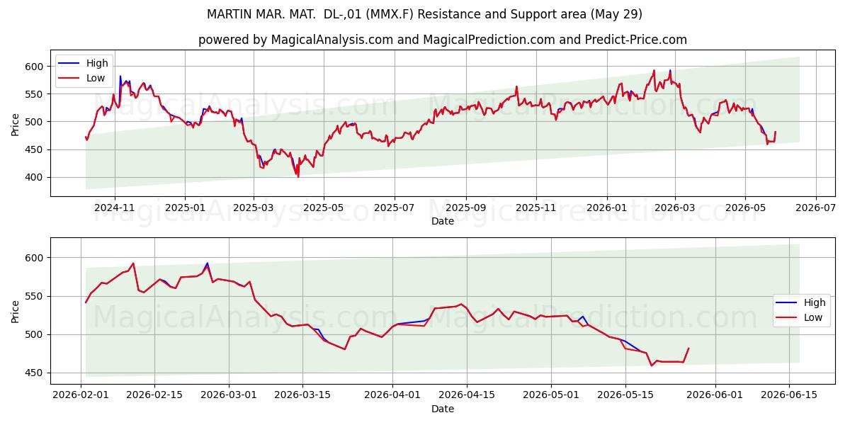  MARTIN MAR. MAT.  DL-,01 (MMX.F) Support and Resistance area (28 May) 