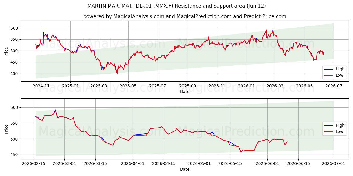  MARTIN MAR. MAT.  DL-,01 (MMX.F) Support and Resistance area (11 Jun) 