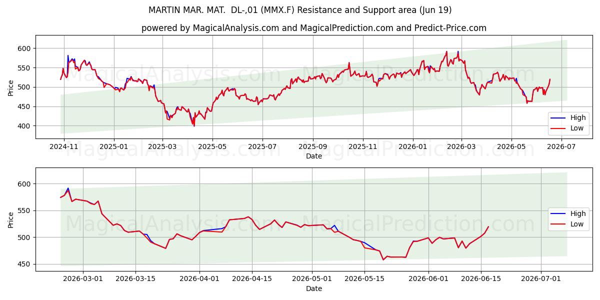  MARTIN MAR. MAT.  DL-,01 (MMX.F) Support and Resistance area (18 Jun) 
