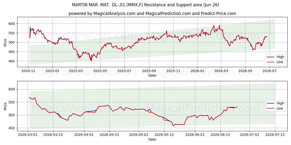  MARTIN MAR. MAT.  DL-,01 (MMX.F) Support and Resistance area (25 Jun) 