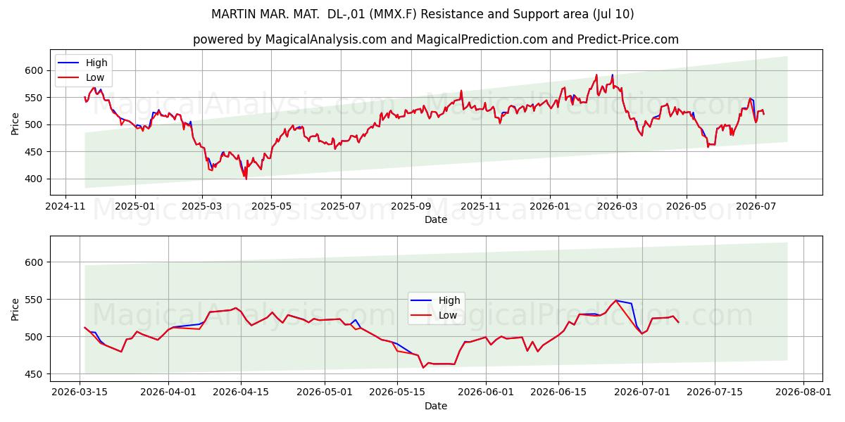  MARTIN MAR. MAT.  DL-,01 (MMX.F) Support and Resistance area (09 Jul) 