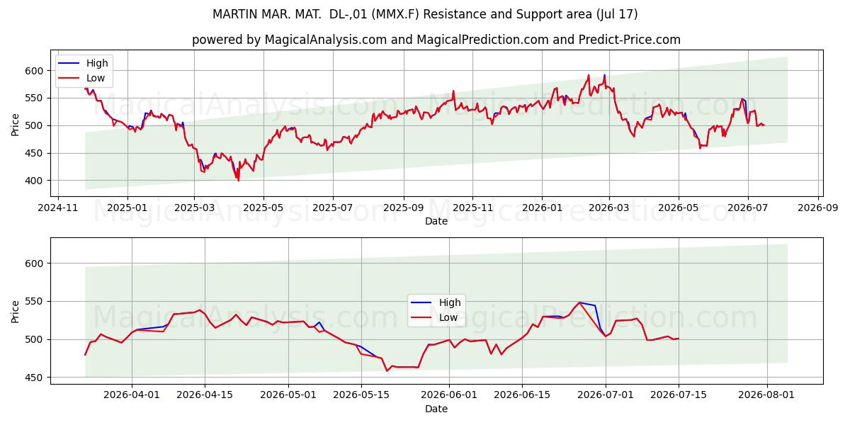  MARTIN MAR. MAT.  DL-,01 (MMX.F) Support and Resistance area (16 Jul) 
