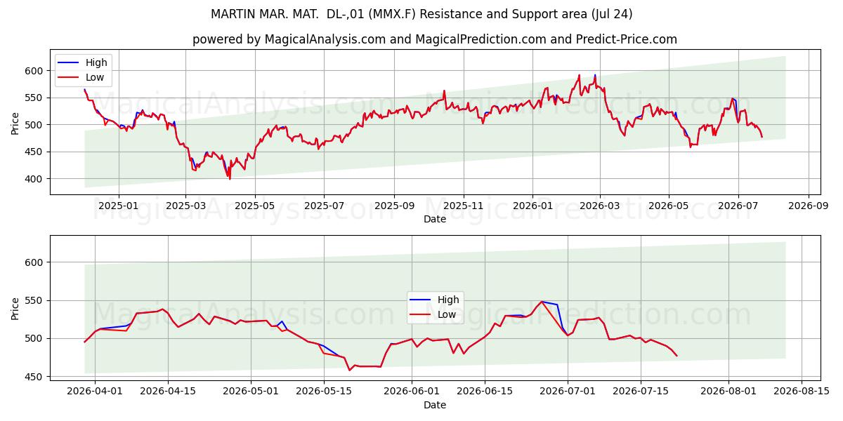  MARTIN MAR. MAT.  DL-,01 (MMX.F) Support and Resistance area (23 Jul) 