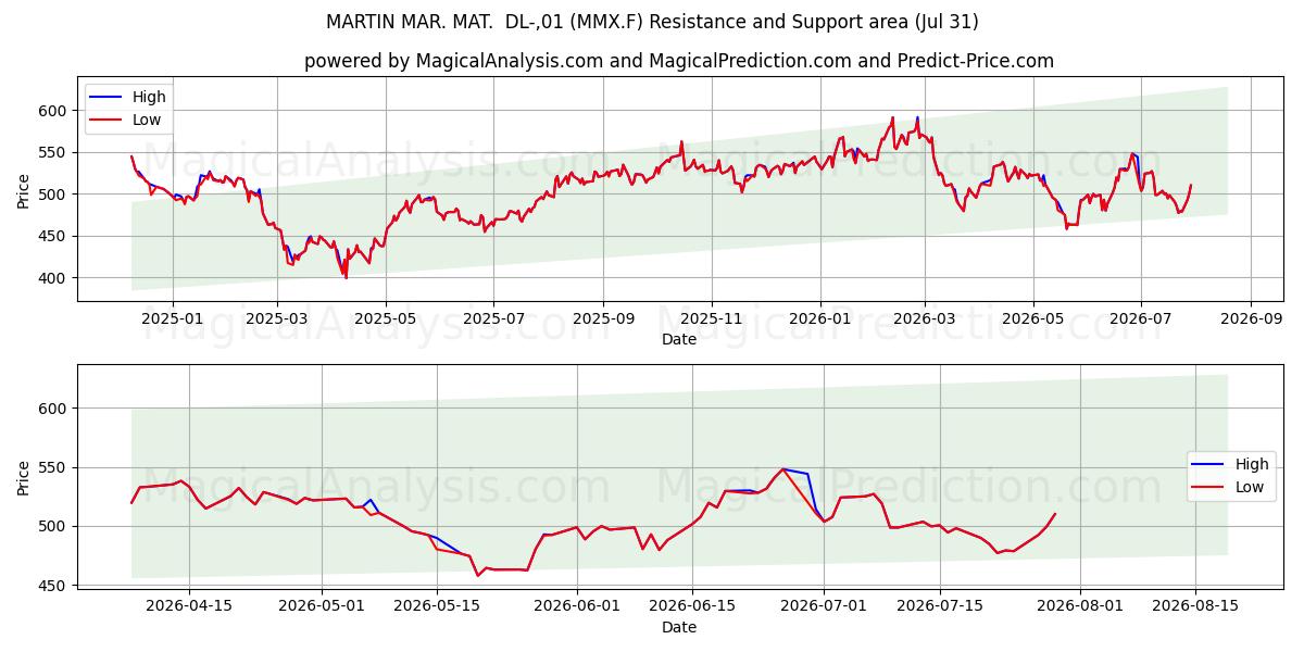  MARTIN MAR. MAT.  DL-,01 (MMX.F) Support and Resistance area (30 Jul) 