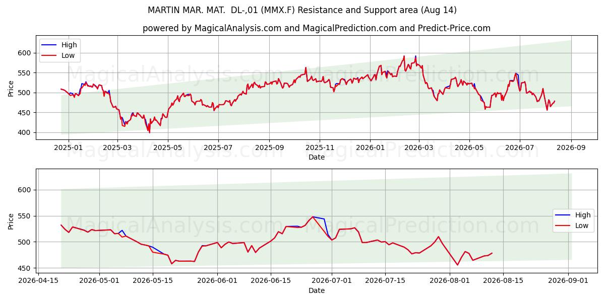  MARTIN MAR. MAT.  DL-,01 (MMX.F) Support and Resistance area (13 Aug) 