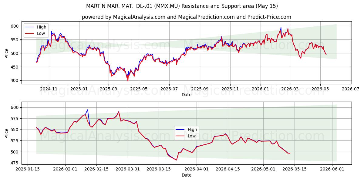  MARTIN MAR. MAT.  DL-,01 (MMX.MU) Support and Resistance area (14 May) 