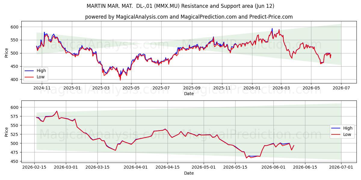  MARTIN MAR. MAT.  DL-,01 (MMX.MU) Support and Resistance area (11 Jun) 