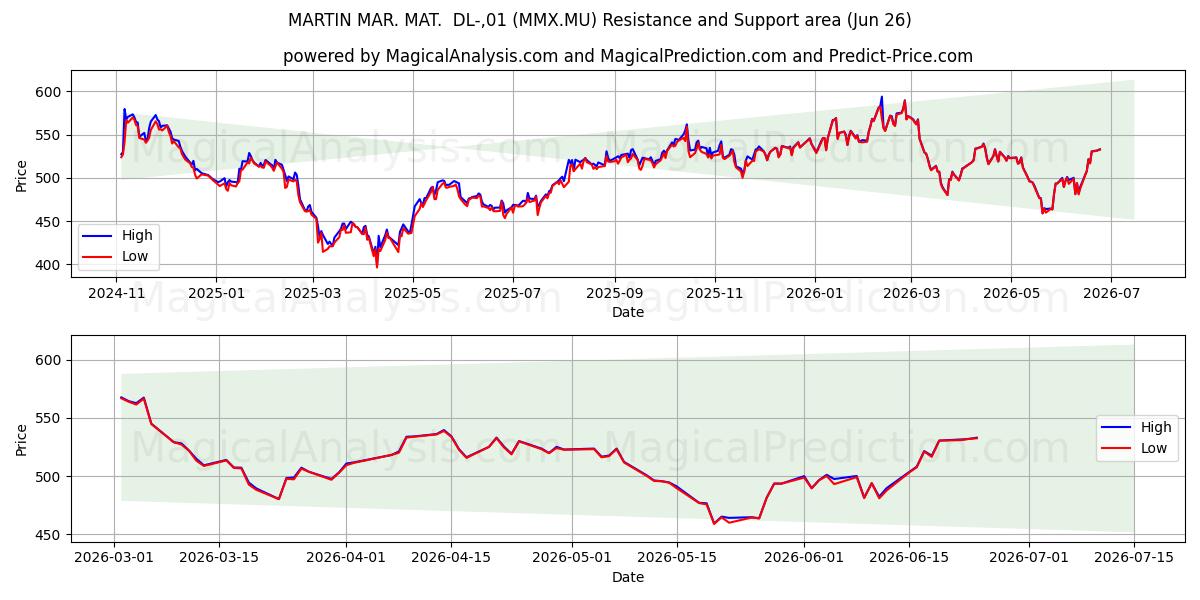  MARTIN MAR. MAT.  DL-,01 (MMX.MU) Support and Resistance area (25 Jun) 