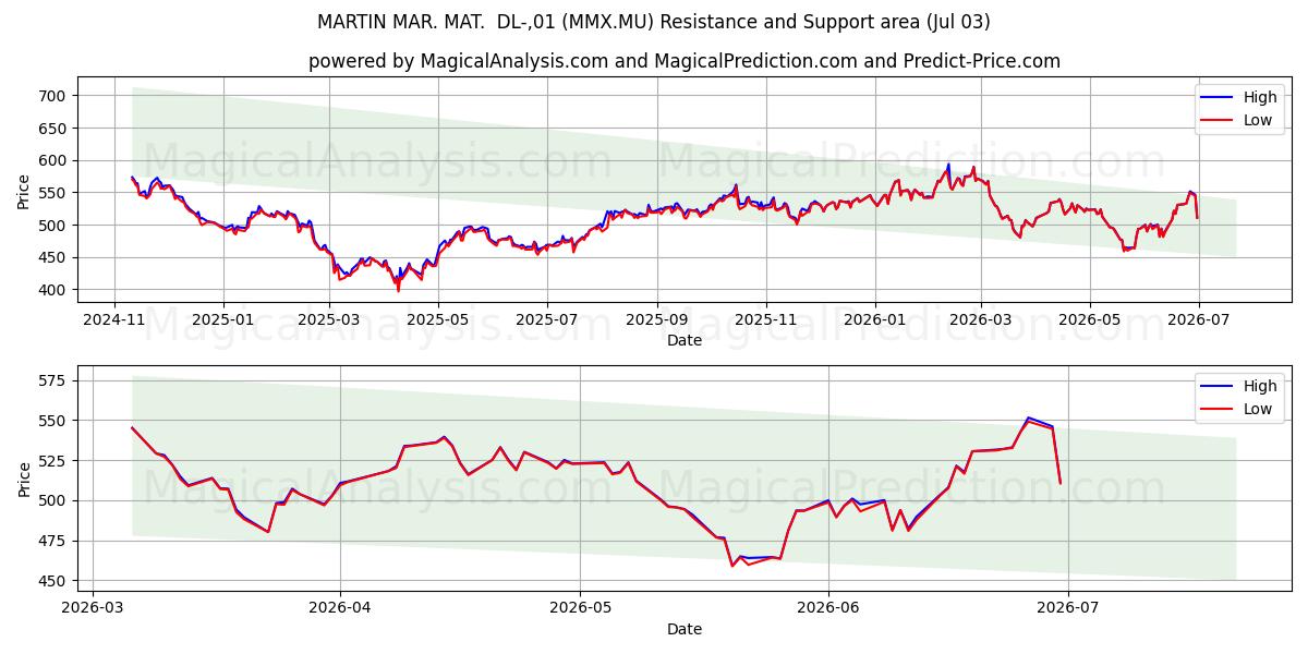  MARTIN MAR. MAT.  DL-,01 (MMX.MU) Support and Resistance area (02 Jul) 
