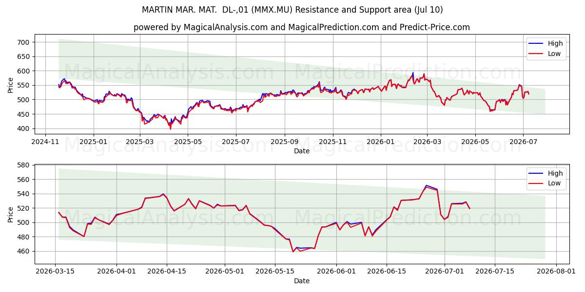 MARTIN MAR. MAT.  DL-,01 (MMX.MU) Support and Resistance area (09 Jul) 