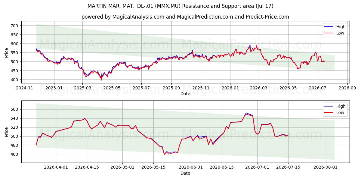  MARTIN MAR. MAT.  DL-,01 (MMX.MU) Support and Resistance area (16 Jul) 
