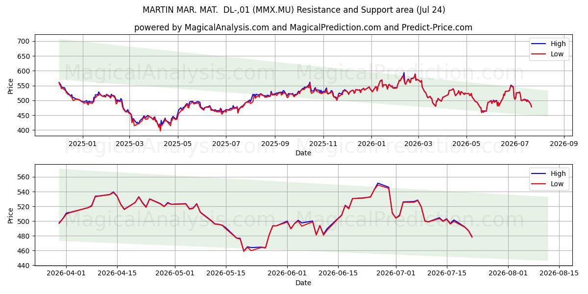  MARTIN MAR. MAT.  DL-,01 (MMX.MU) Support and Resistance area (23 Jul) 