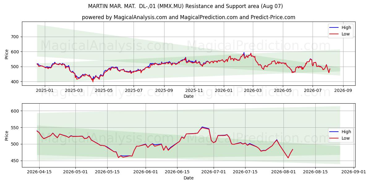  MARTIN MAR. MAT.  DL-,01 (MMX.MU) Support and Resistance area (29 Jul) 