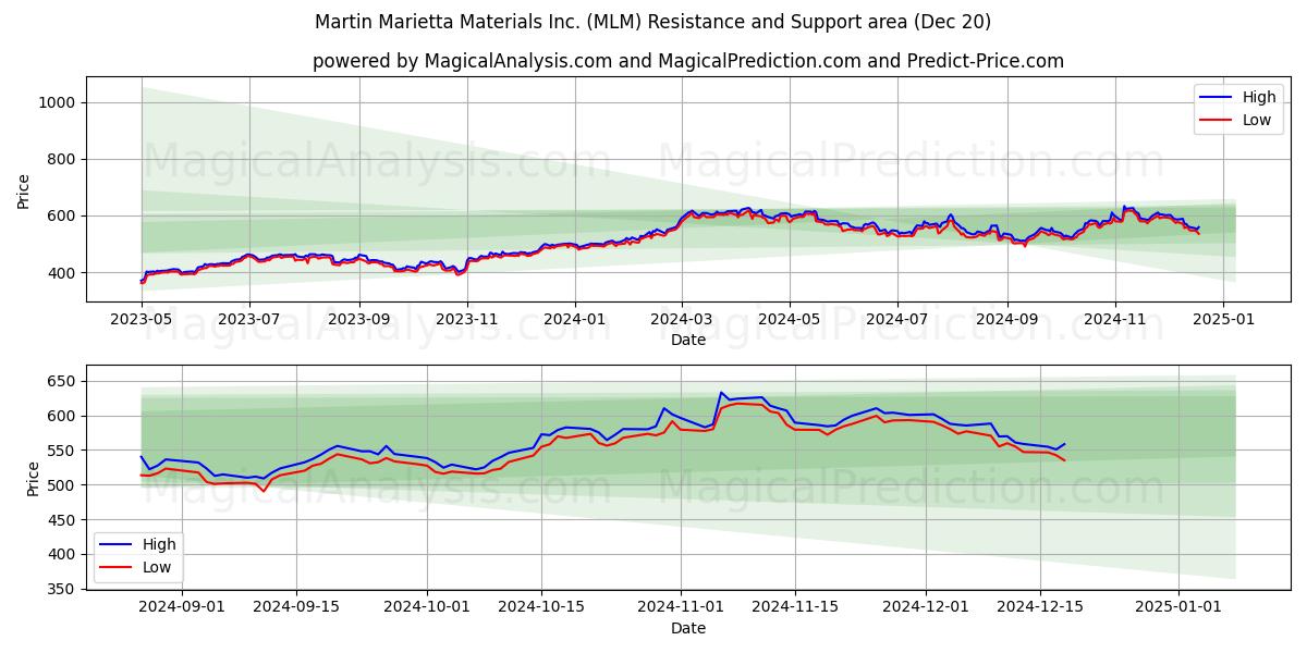  Martin Marietta Materials Inc. (MLM) Support and Resistance area (20 Dec) 