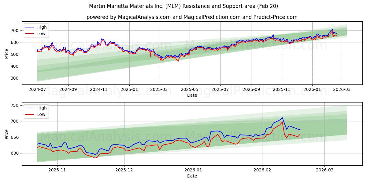  Martin Marietta Materials Inc. (MLM) Support and Resistance area (19 Feb) 