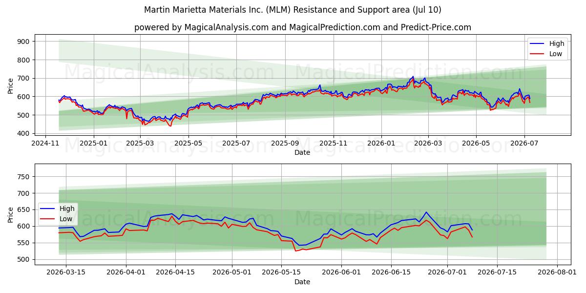  Martin Marietta Materials Inc. (MLM) Support and Resistance area (09 Jul) 