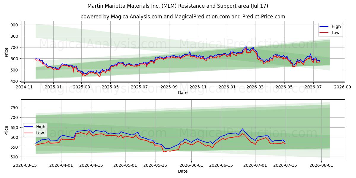  Martin Marietta Materials Inc. (MLM) Support and Resistance area (16 Jul) 