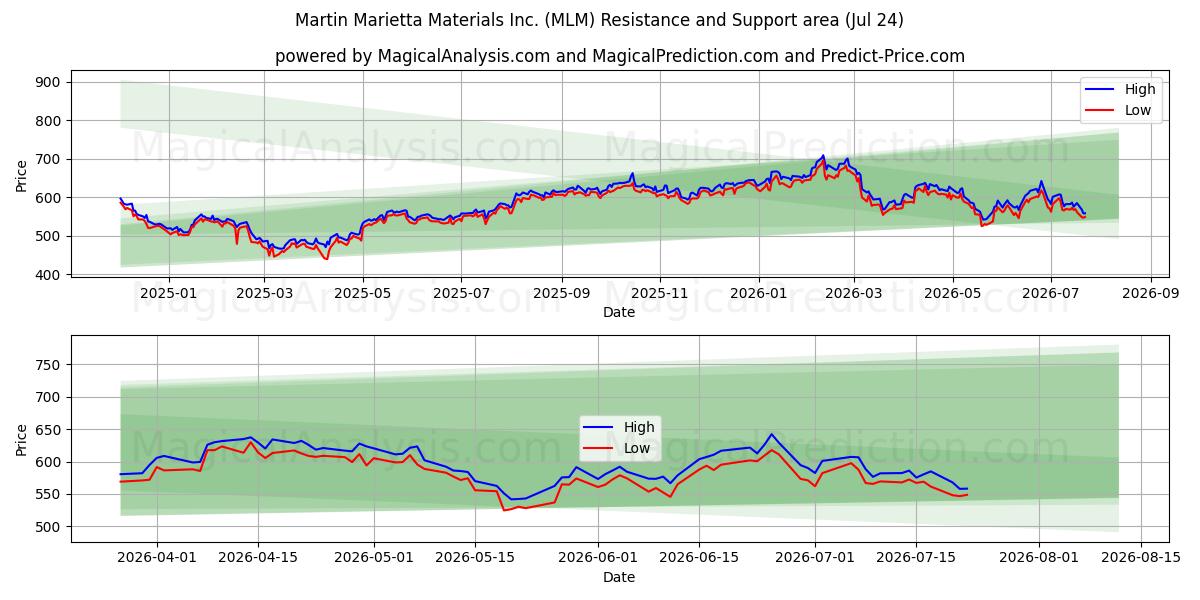  Martin Marietta Materials Inc. (MLM) Support and Resistance area (23 Jul) 