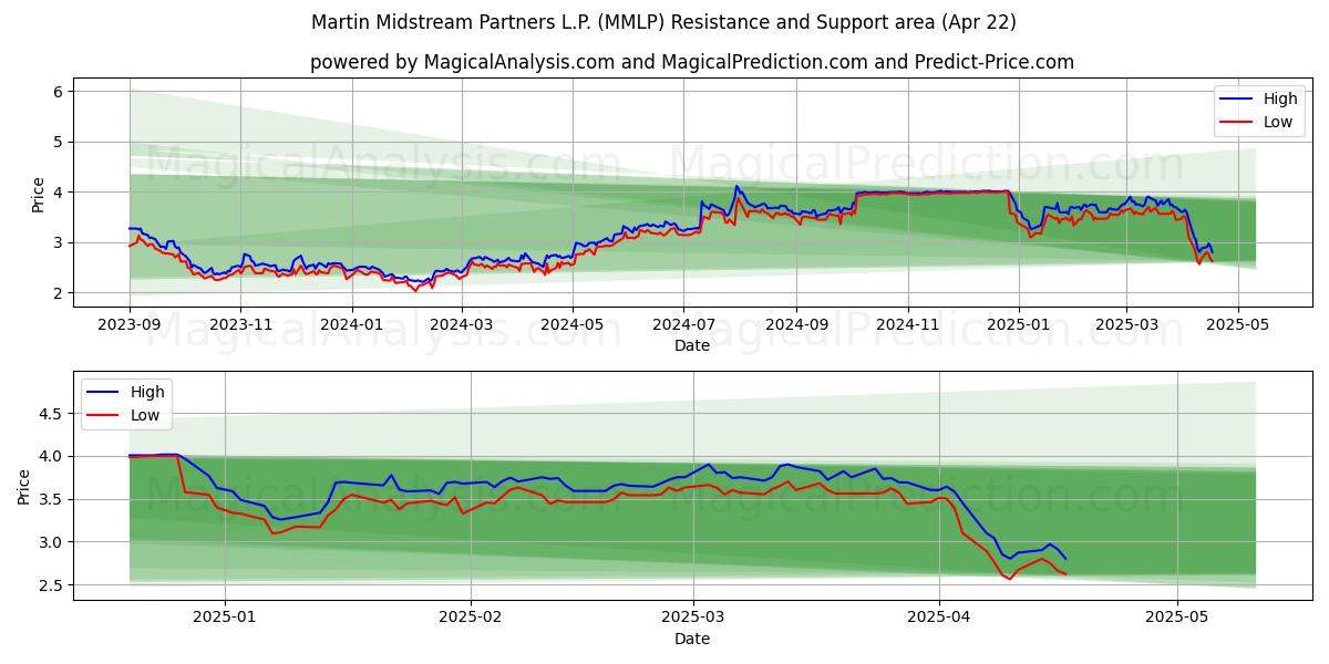  Martin Midstream Partners L.P. (MMLP) Support and Resistance area (22 Apr) 
