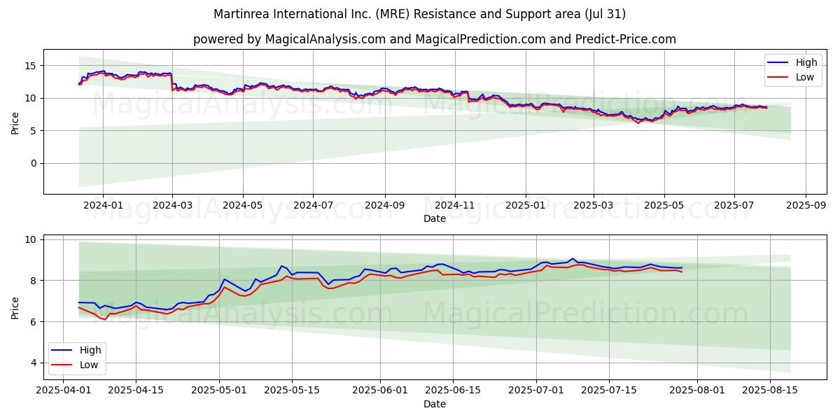  Martinrea International Inc. (MRE) Support and Resistance area (30 Jul) 