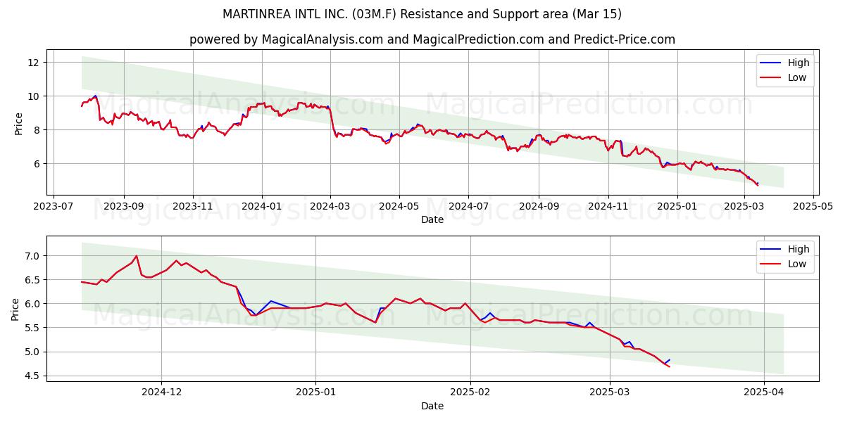  MARTINREA INTL INC. (03M.F) Support and Resistance area (15 Mar) 