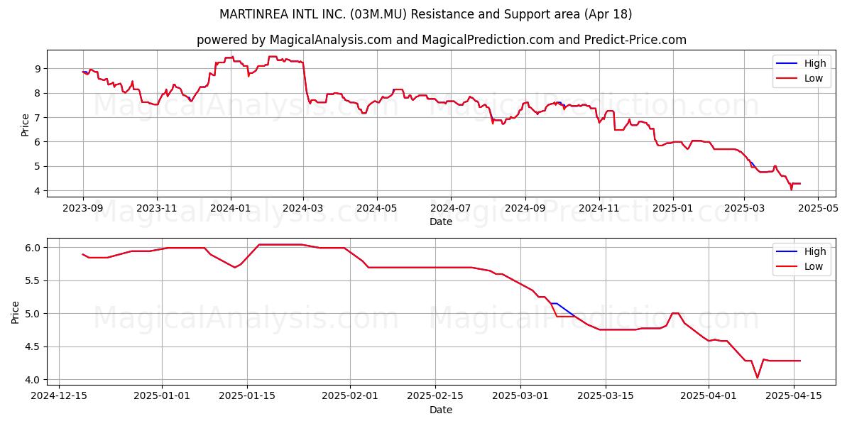  MARTINREA INTL INC. (03M.MU) Support and Resistance area (18 Apr) 