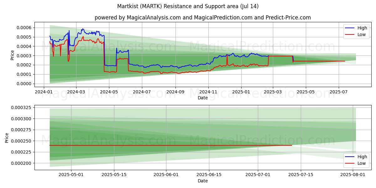  マルトキスト (MARTK) Support and Resistance area (13 Jul) 