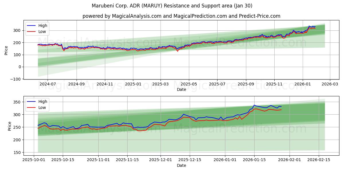  Marubeni Corp. ADR (MARUY) Support and Resistance area (29 Jan) 
