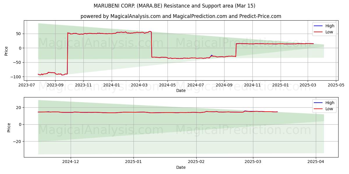  MARUBENI CORP. (MARA.BE) Support and Resistance area (15 Mar) 