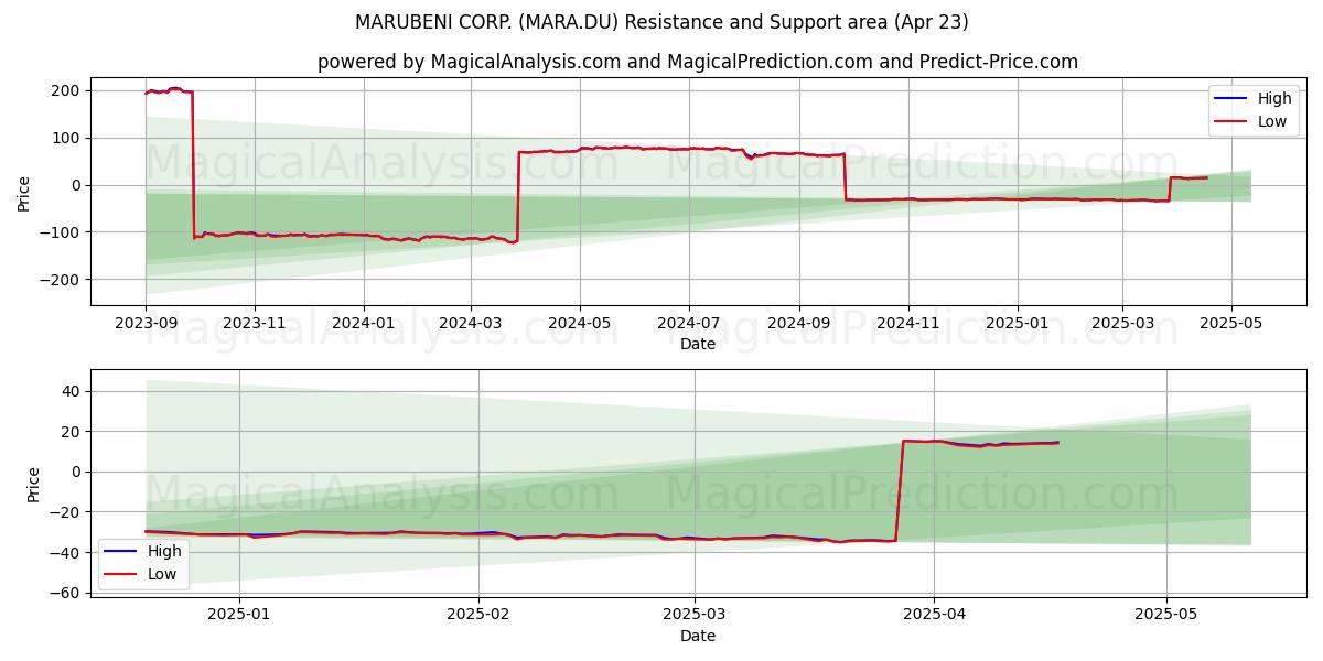  MARUBENI CORP. (MARA.DU) Support and Resistance area (23 Apr) 