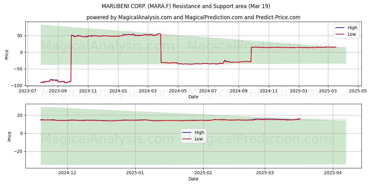  MARUBENI CORP. (MARA.F) Support and Resistance area (19 Mar) 