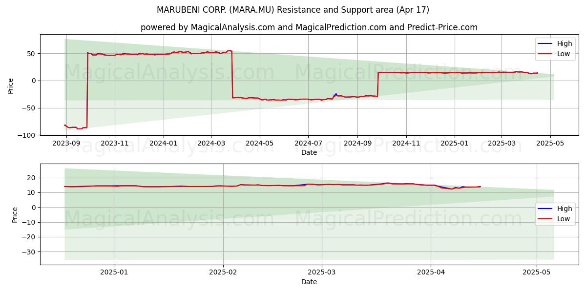  MARUBENI CORP. (MARA.MU) Support and Resistance area (17 Apr) 