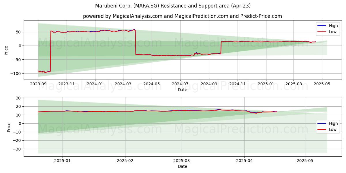  Marubeni Corp. (MARA.SG) Support and Resistance area (23 Apr) 