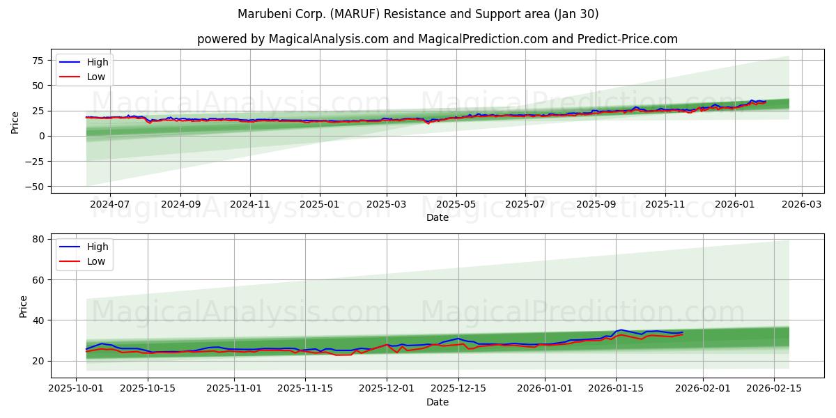  Marubeni Corp. (MARUF) Support and Resistance area (29 Jan) 