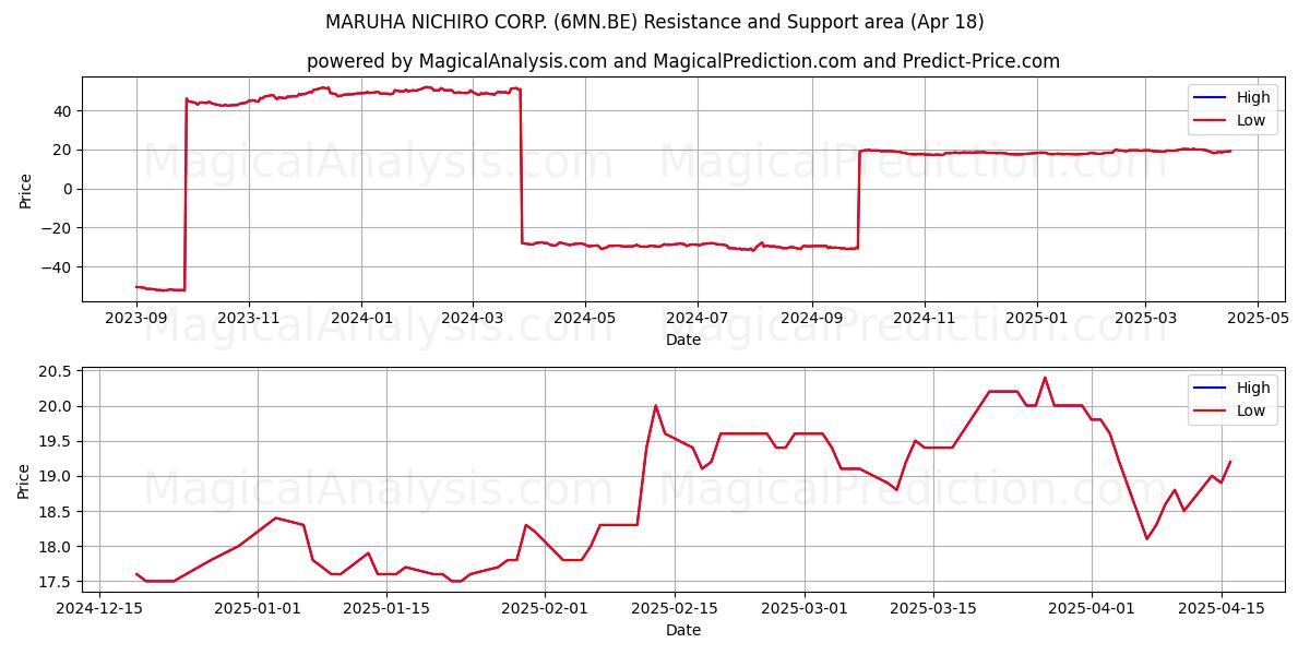  MARUHA NICHIRO CORP. (6MN.BE) Support and Resistance area (18 Apr) 
