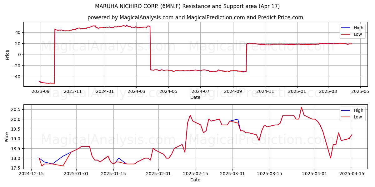  MARUHA NICHIRO CORP. (6MN.F) Support and Resistance area (17 Apr) 