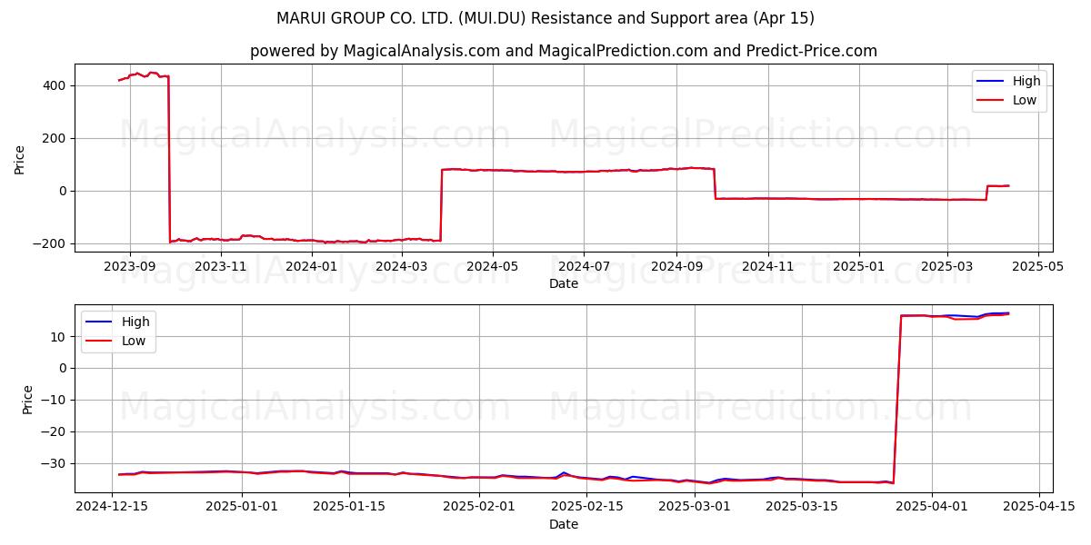  MARUI GROUP CO. LTD. (MUI.DU) Support and Resistance area (15 Apr) 