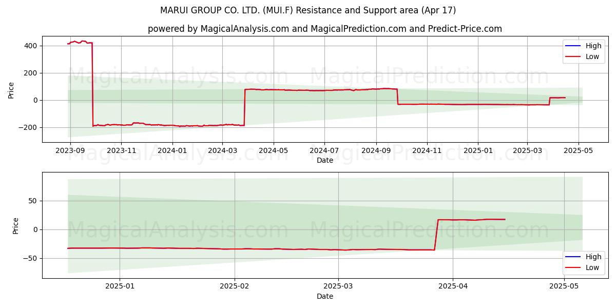  MARUI GROUP CO. LTD. (MUI.F) Support and Resistance area (17 Apr) 