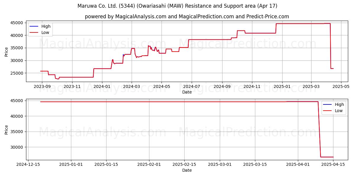  Maruwa Co. Ltd. (5344) (Owariasahi (MAW) Support and Resistance area (17 Apr) 