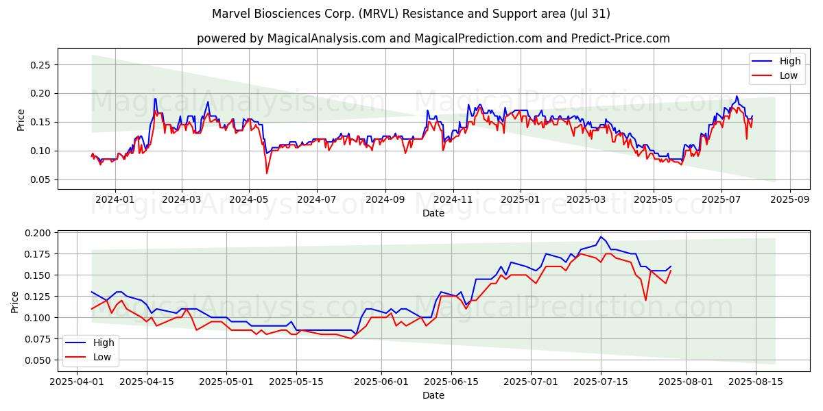  Marvel Biosciences Corp. (MRVL) Support and Resistance area (30 Jul) 