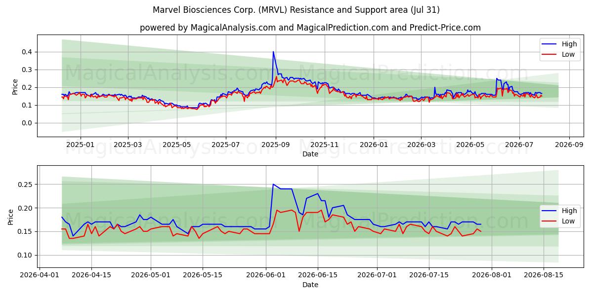  Marvel Biosciences Corp. (MRVL) Support and Resistance area (30 Jul) 
