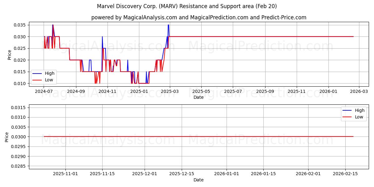  Marvel Discovery Corp. (MARV) Support and Resistance area (19 Feb) 