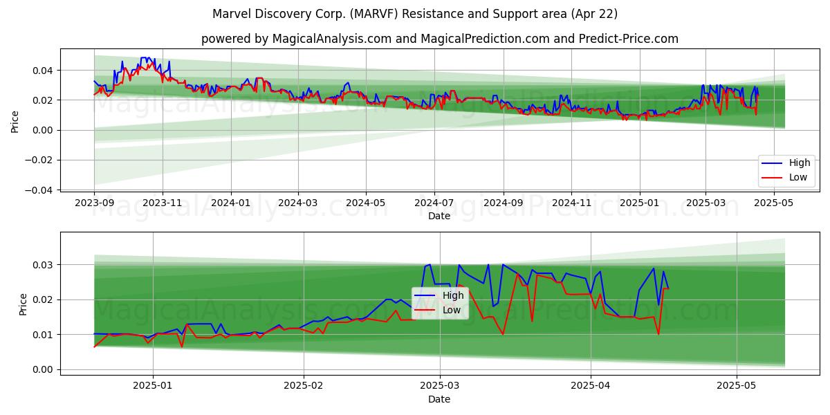  Marvel Discovery Corp. (MARVF) Support and Resistance area (22 Apr) 