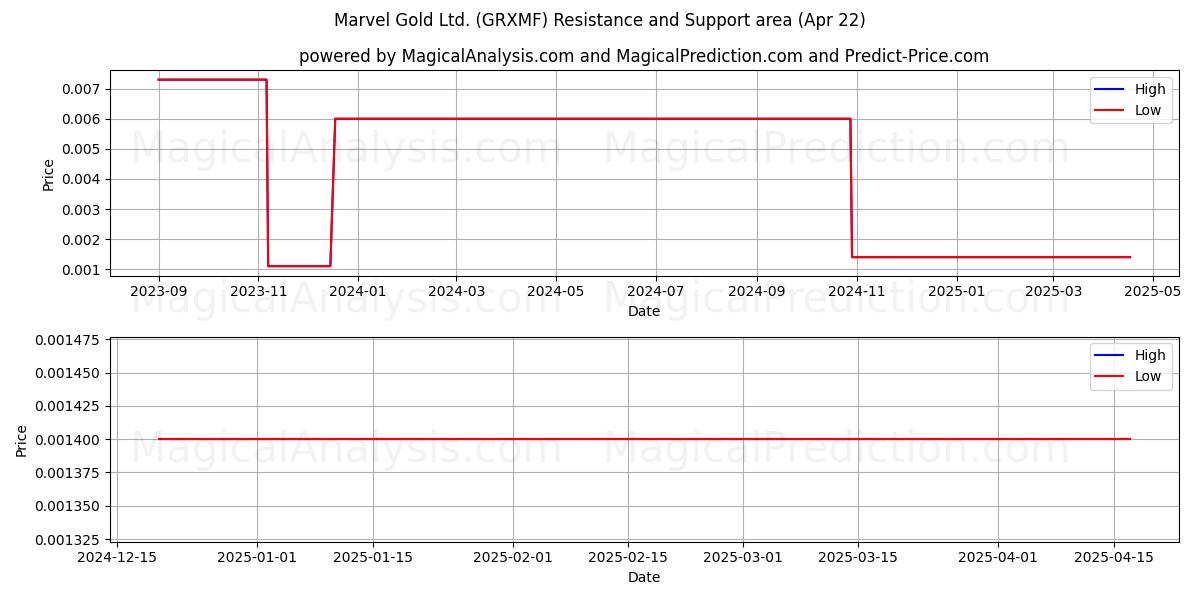  Marvel Gold Ltd. (GRXMF) Support and Resistance area (22 Apr) 