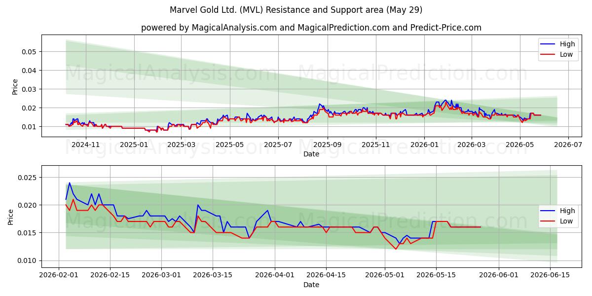  Marvel Gold Ltd. (MVL) Support and Resistance area (28 May) 