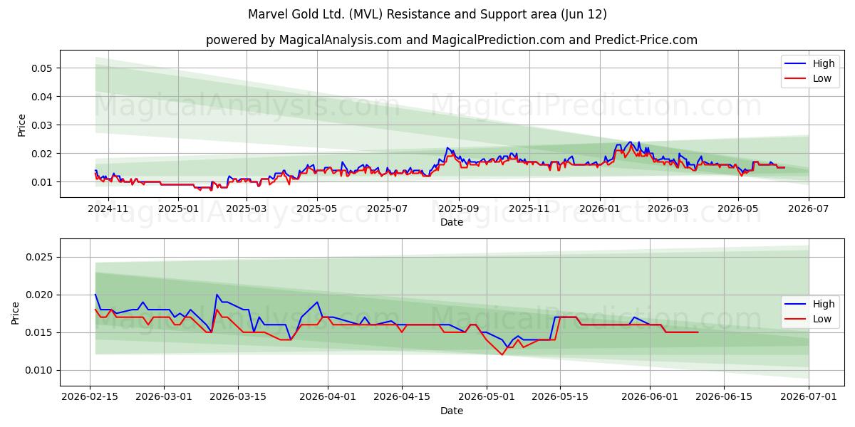  Marvel Gold Ltd. (MVL) Support and Resistance area (11 Jun) 
